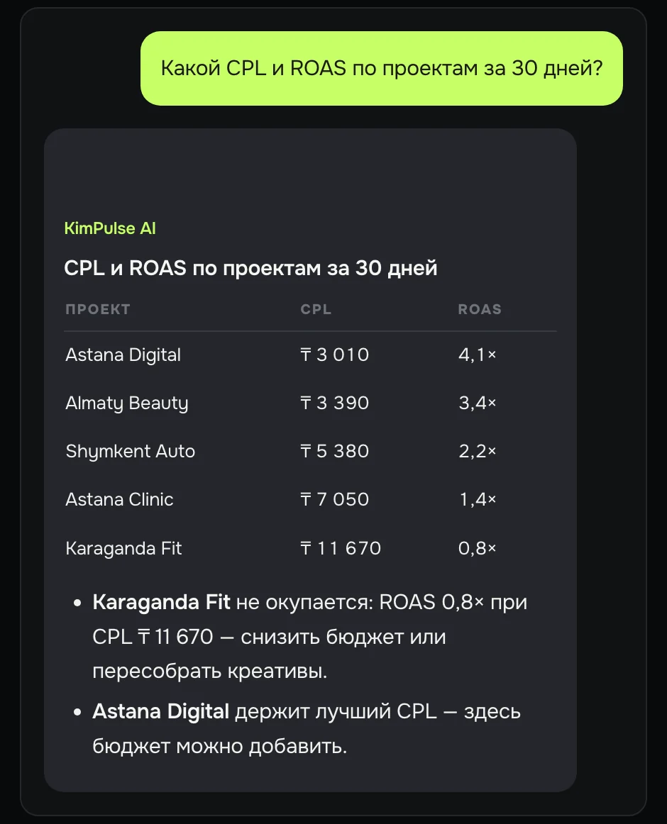 Ответ AI-ассистента KimPulse: таблица CPL и ROAS по проектам и две рекомендации